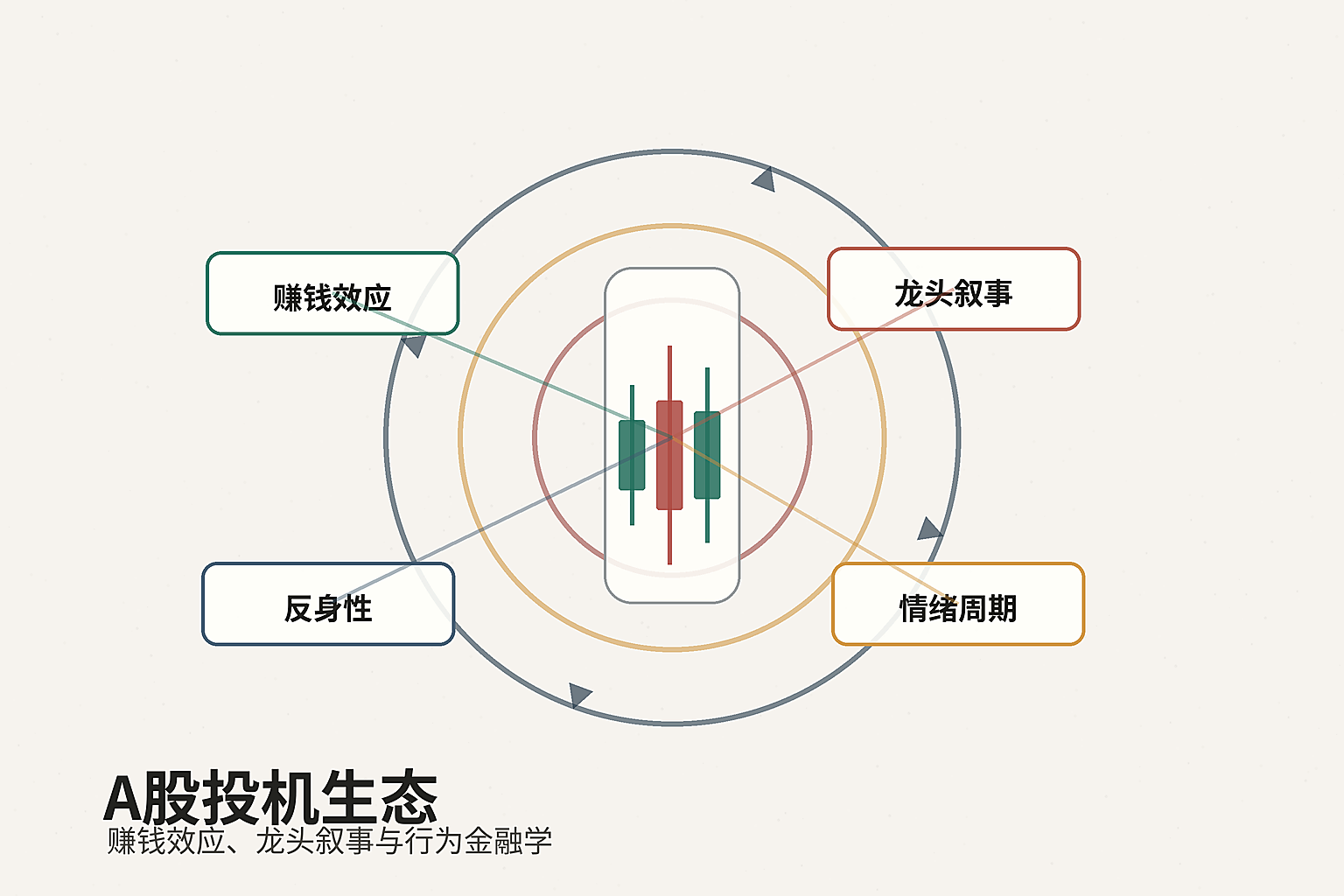 A股投机生态：赚钱效应与龙头叙事的行为金融学分析