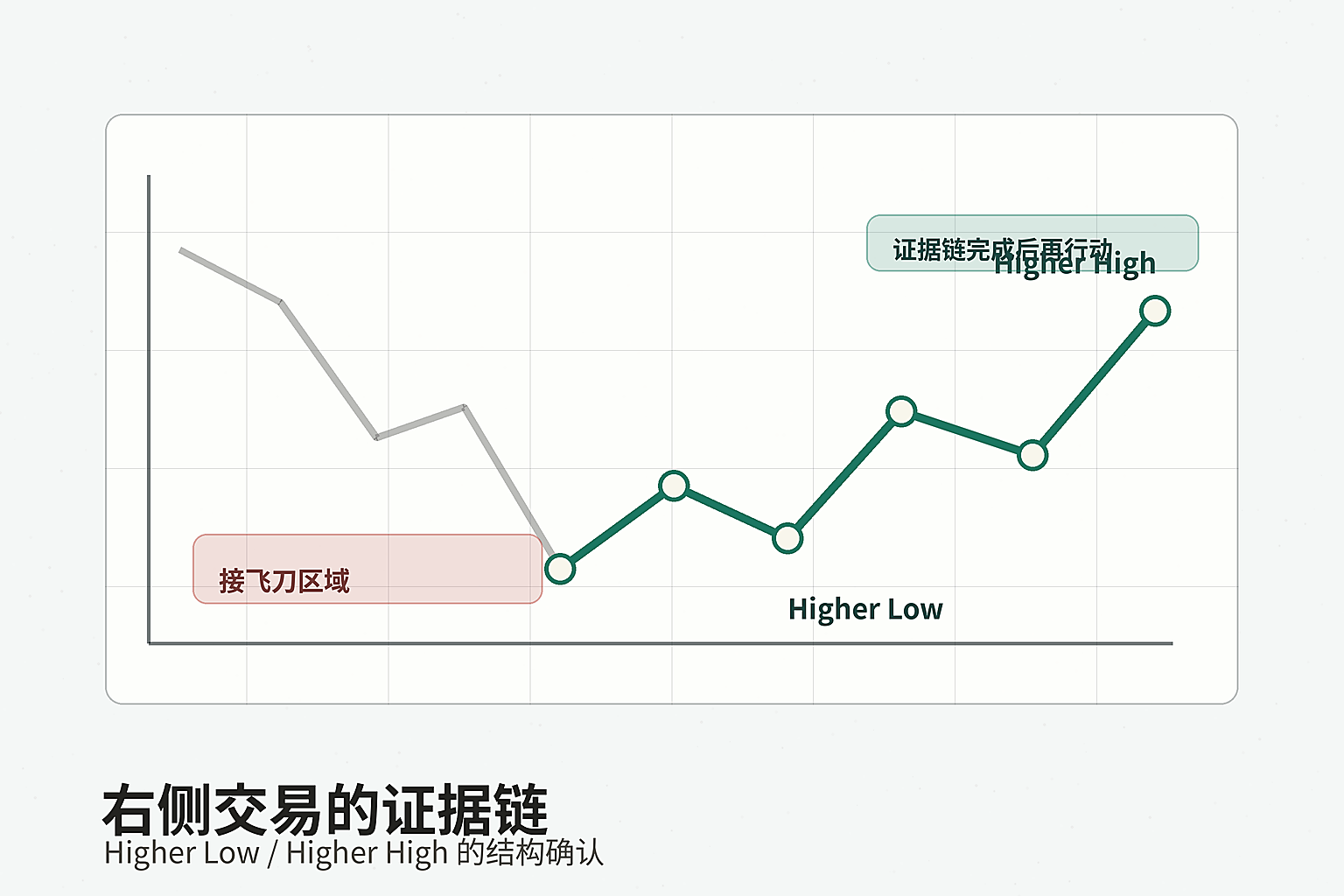 右侧交易示意图：Higher Low 与 Higher High 的结构确认